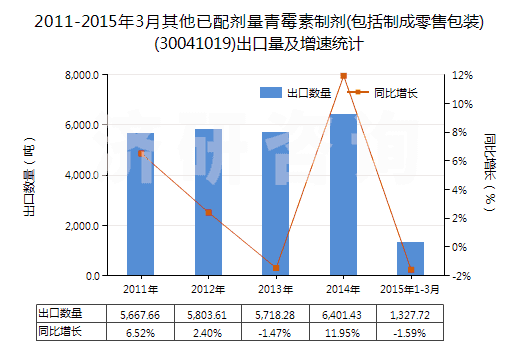 2011-2015年3月其他已配劑量青霉素制劑(包括制成零售包裝)(30041019)出口量及增速統(tǒng)計